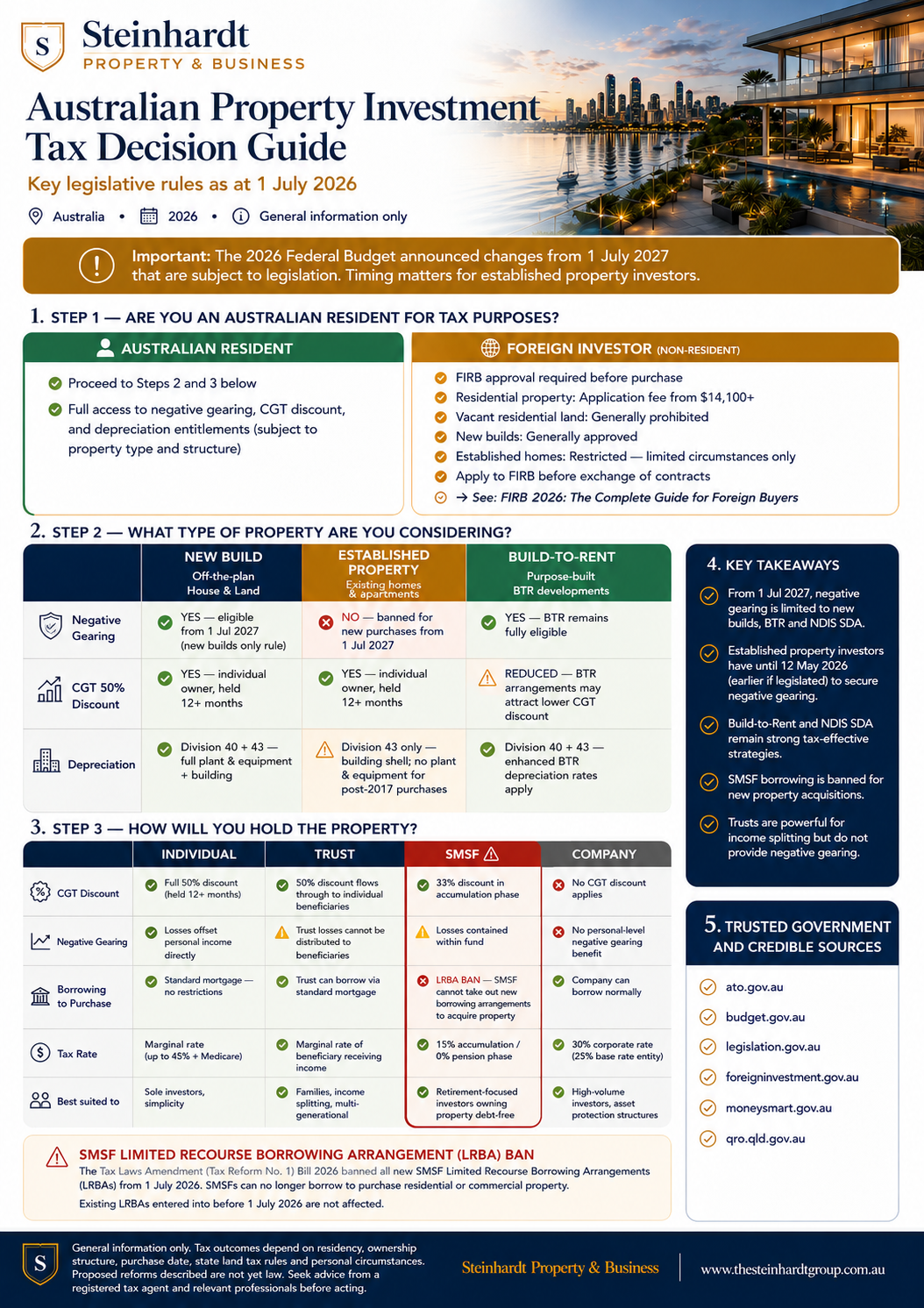 Australian Property Investment Tax Decision Guide: Navigating the 2026 Reforms
